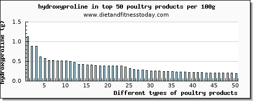 poultry products hydroxyproline per 100g